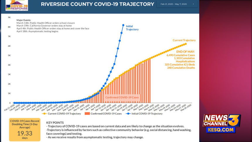 rivco projections