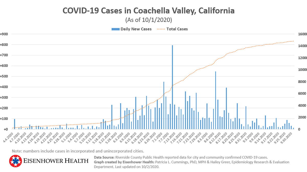 Riverside County Reports 446 New Cases, 5 Deaths, & 332 Recoveries ...