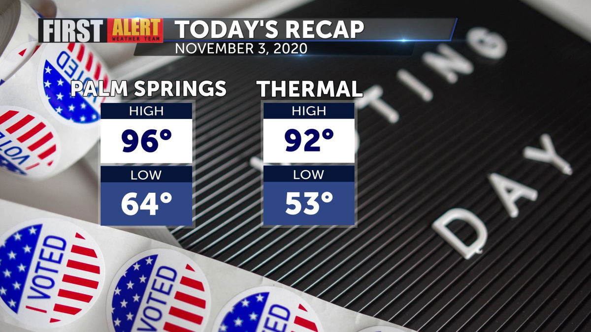 Above normal temperatures for Election Day KESQ Weather Leader