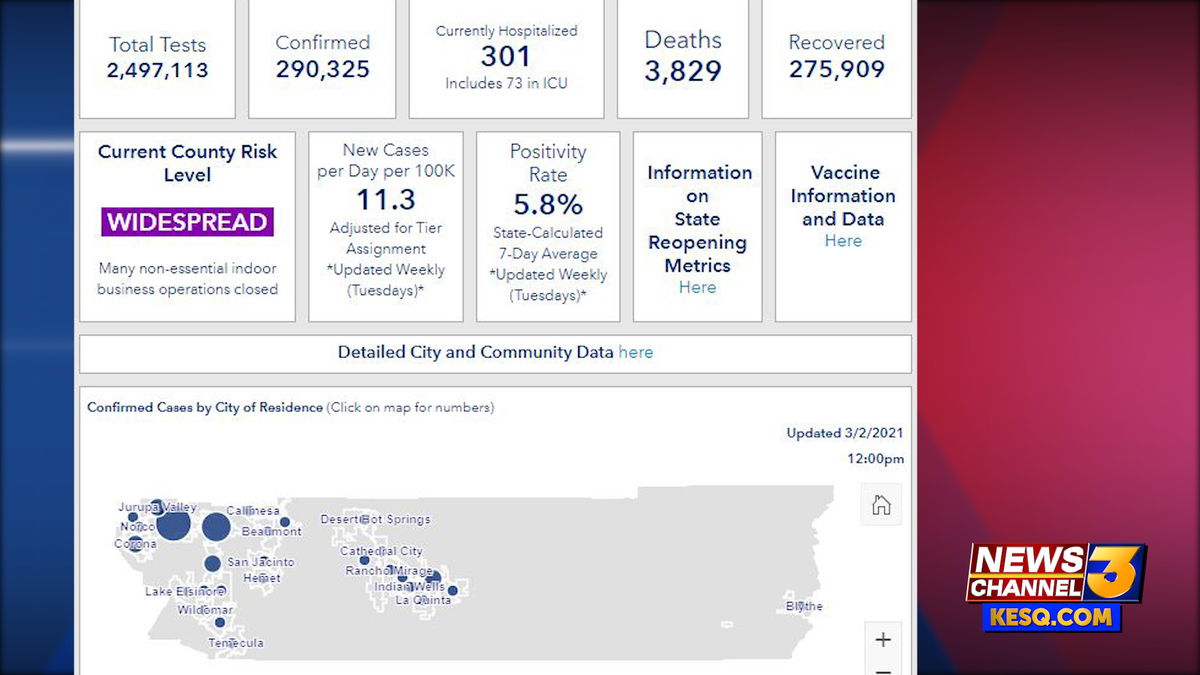 Riverside County reports 552 new cases, 37 deaths, & 953 recoveries