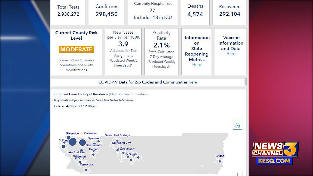 Riverside County reports 84 new cases, 6 deaths, & 124 recoveries since