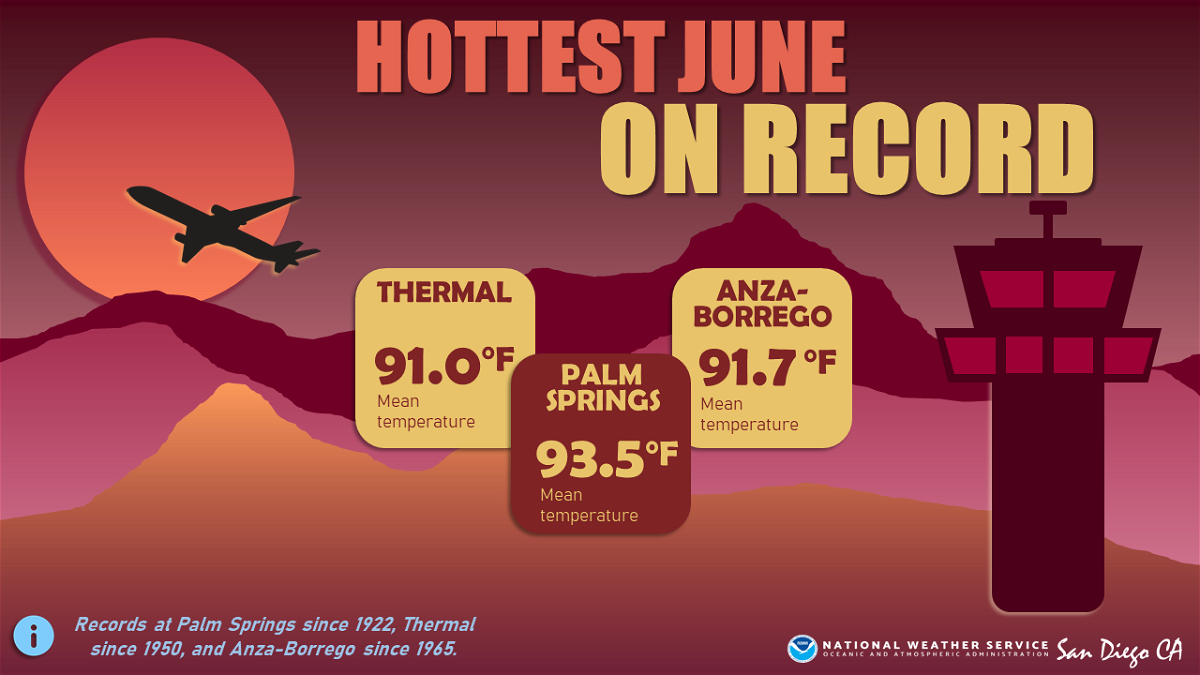 Hottest June on record Palm Springs, Thermal, AnzaBorrego KESQ