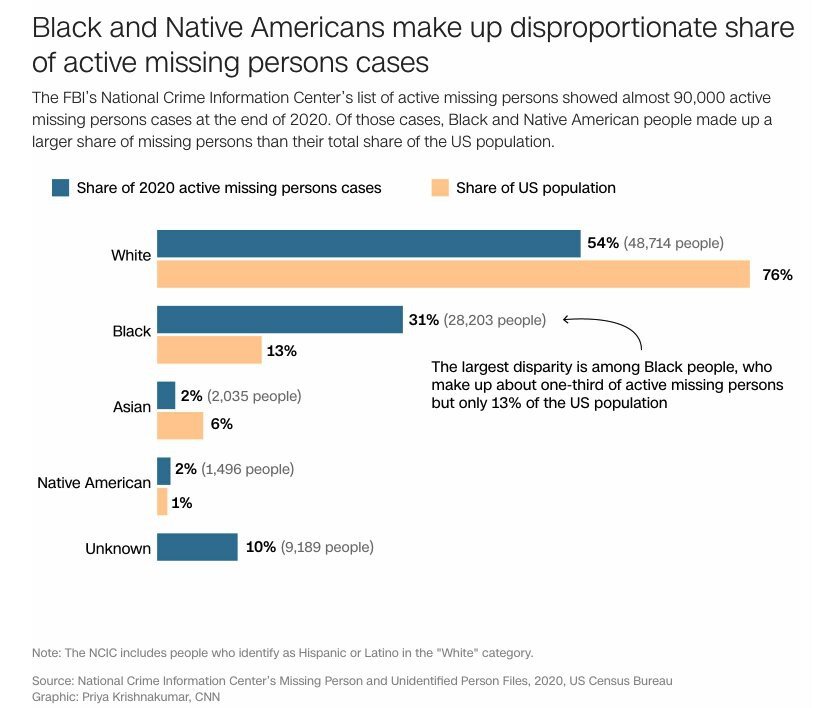 <i>CNN</i><br/>Black and Native Americans make up disproportionate share of active missing persons cases.