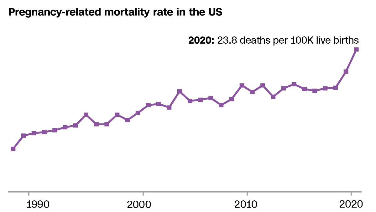 <i>CNN</i><br/>Rates of pregnancy-related deaths in the US are the highest in the developed world and have risen steadily over time