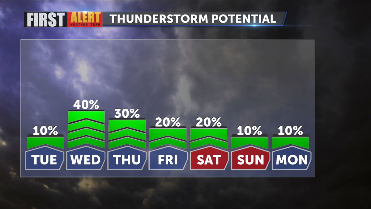 A Brief Reprieve Before Storm Chances Return - KESQ