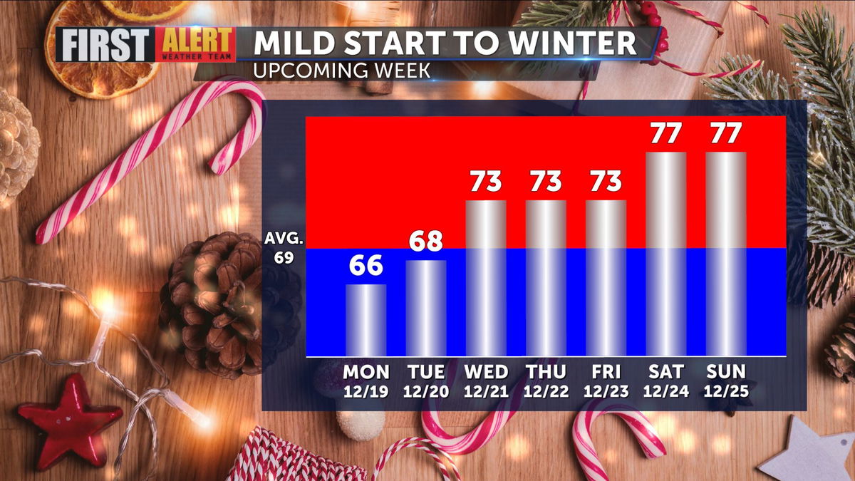 Prepping for a warm start to winter KESQ