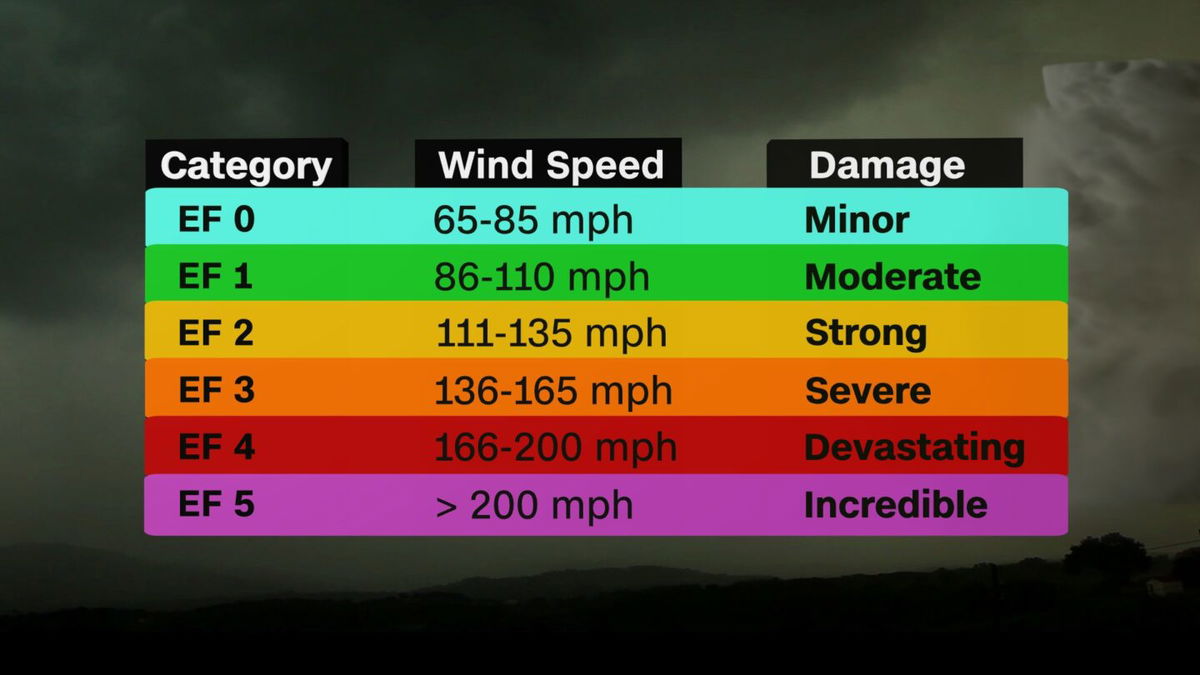 The Enhanced Fujita scale measures how strong tornadoes can get - KESQ