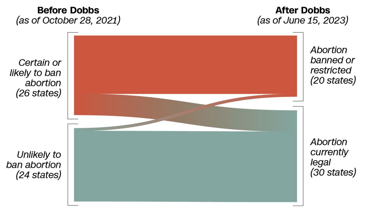 <i>CNN</i><br/>The US Supreme Court's decision to overturn Roe v. Wade was almost one year ago.