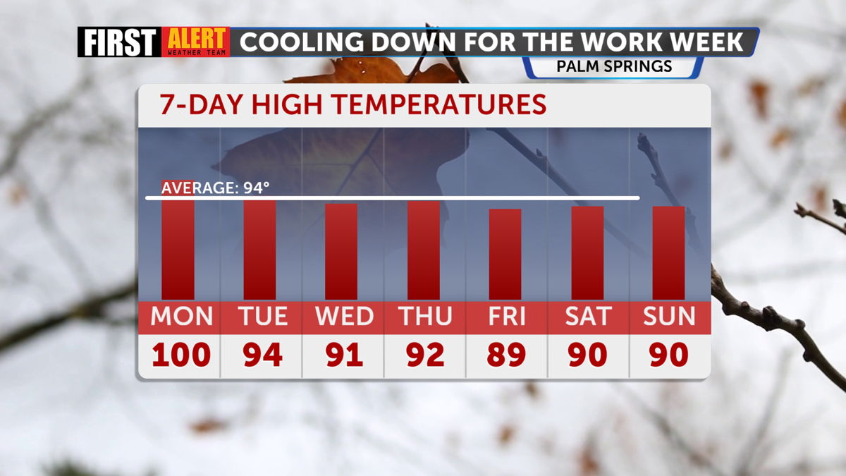 Cooling temperatures into the weekend