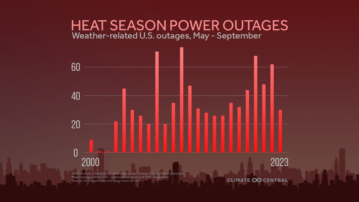 Weather Insider: Power outages in the heat season