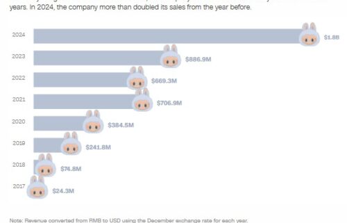 The number of products available for sale as part "The Monsters" series